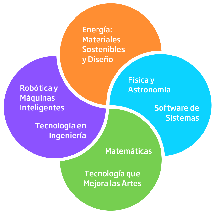 Categorías ISEF